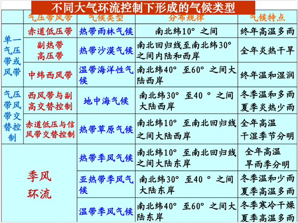 高中地理必修一知识结构框架图