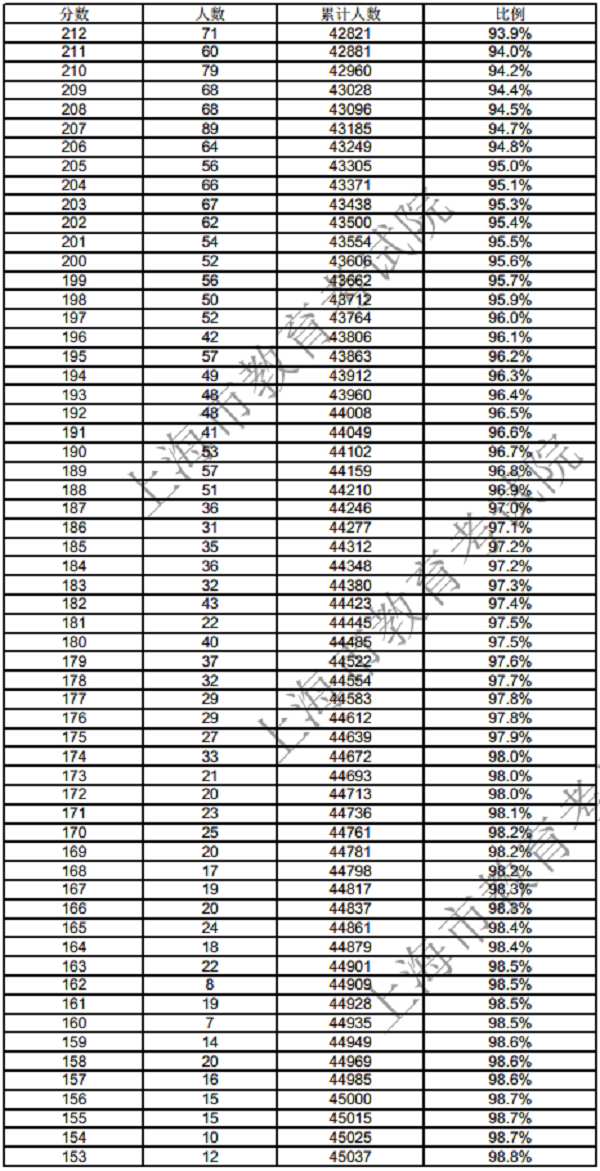 2018年上海春季高考一分一段表