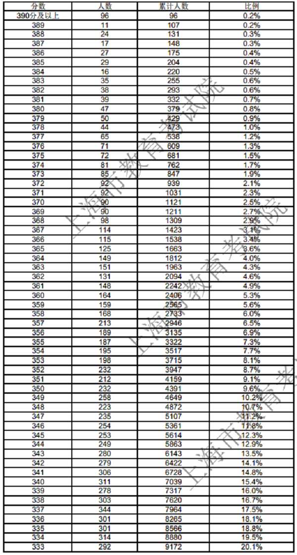 2018年上海春季高考一分一段表