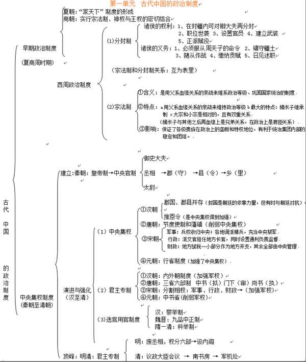 高一必修一历史知识点总结 各单元框架思维导图