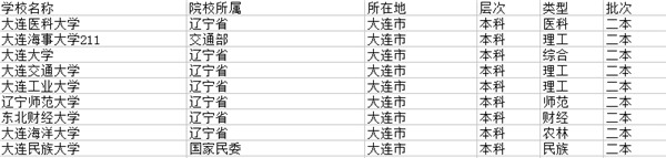 2018大连二本大学有哪些 最新院校名单