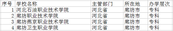 2018廊坊最好的大学有哪些 最新高校名单