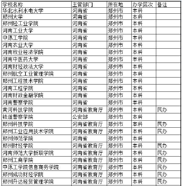 2021郑州有哪些大学 最新高校名单