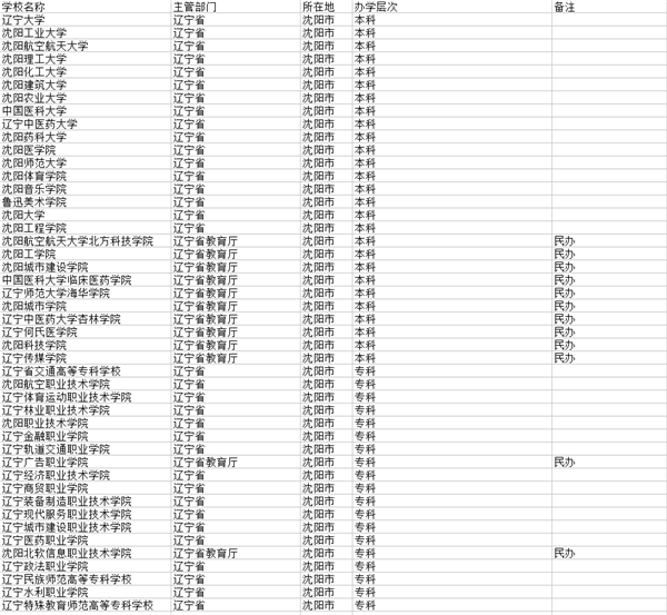 2021沈阳有哪些大学 沈阳最新高校名单