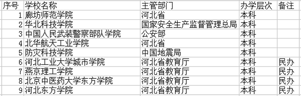 2018廊坊最好的大学有哪些 最新高校名单