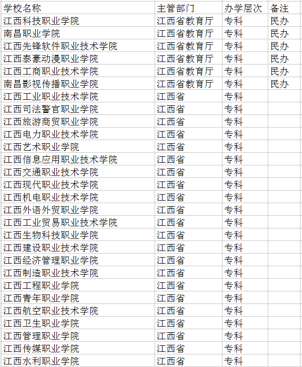 2021南昌有哪些大学 最新高校名单