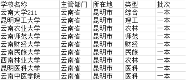 2021昆明一本大学有哪些 最新院校名单