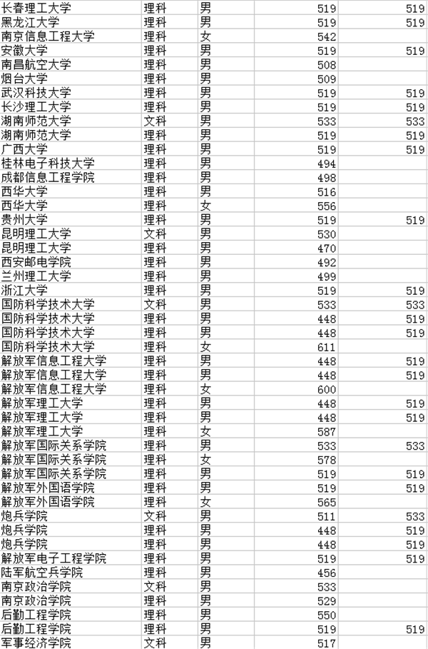 预计2019年军校录取分数线是多少