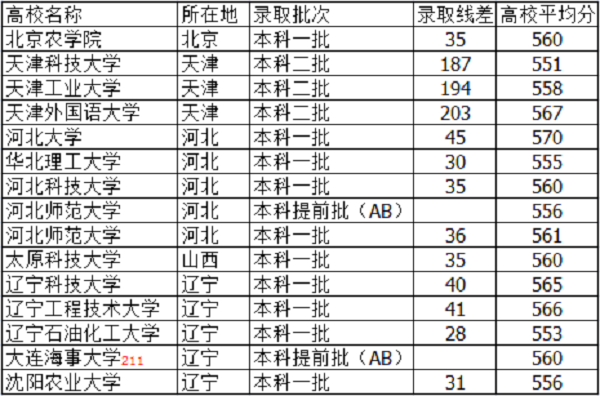 2021河北高考560分能上什么大学【文科 理科】