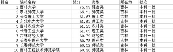 2021长春一本大学有哪些 最新高校名单