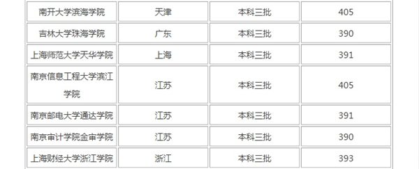 2021高考400分左右的理科大学有哪些