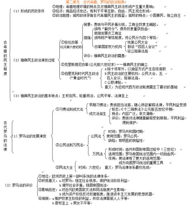 高一必修一历史知识点总结 各单元框架思维导图