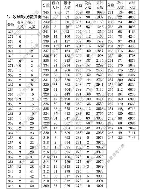 2018四川艺术类专业统考成绩分段统计表 ​