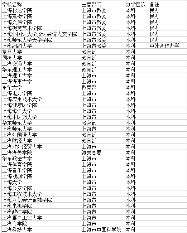 2021上海有哪些大学 最新高校名单