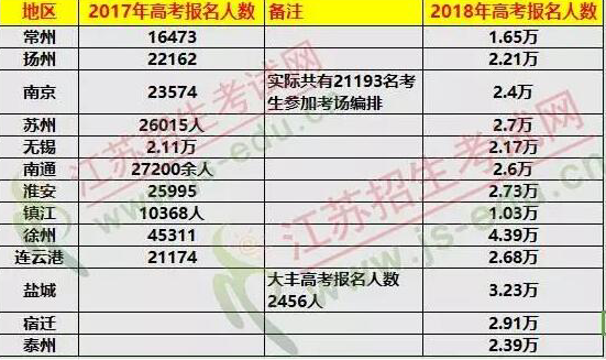 2018年江苏高考报名人数公布