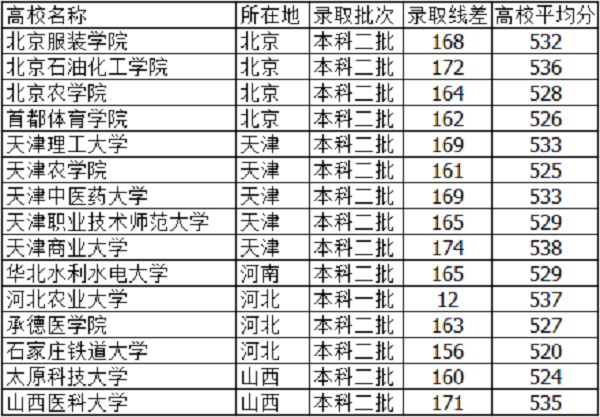 2021河北高考530分能上什么大学【文科 理科】