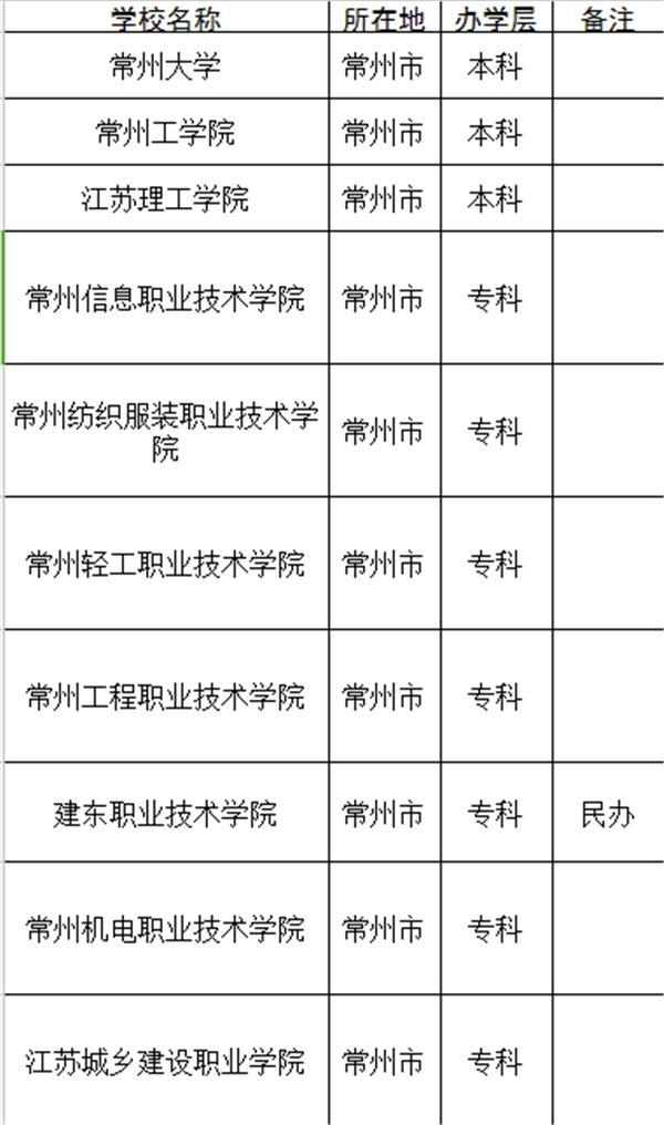 2021常州有哪些大学 常州最新高校名单