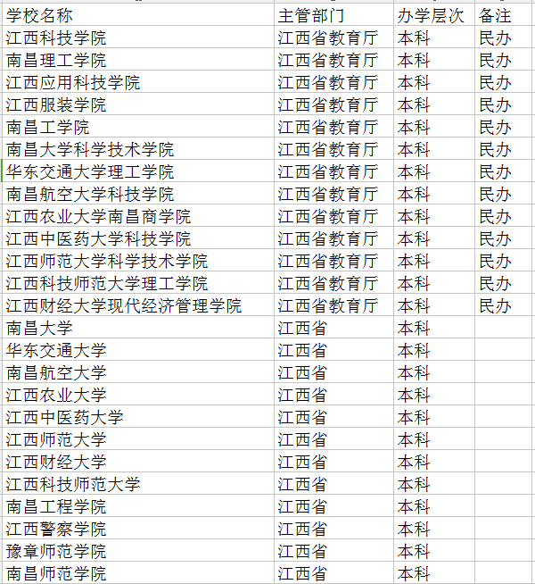 2021南昌有哪些大学 最新高校名单