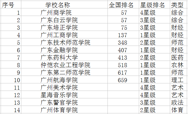 2021广州二本大学有哪些 最新高校名单