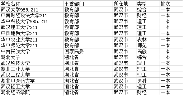 2021武汉一本大学有哪些 最新院校名单