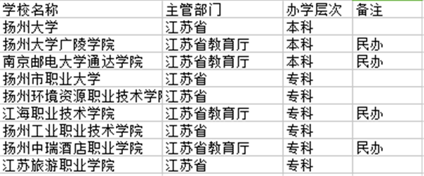 2021扬州有哪些大学 扬州最新高校名单