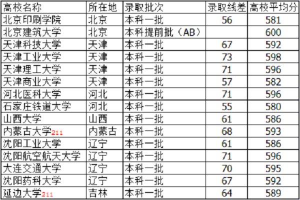 2021河北高考590分能上什么大学【文科 理科】