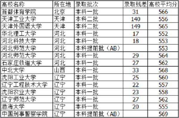 2021河北高考560分能上什么大学【文科 理科】