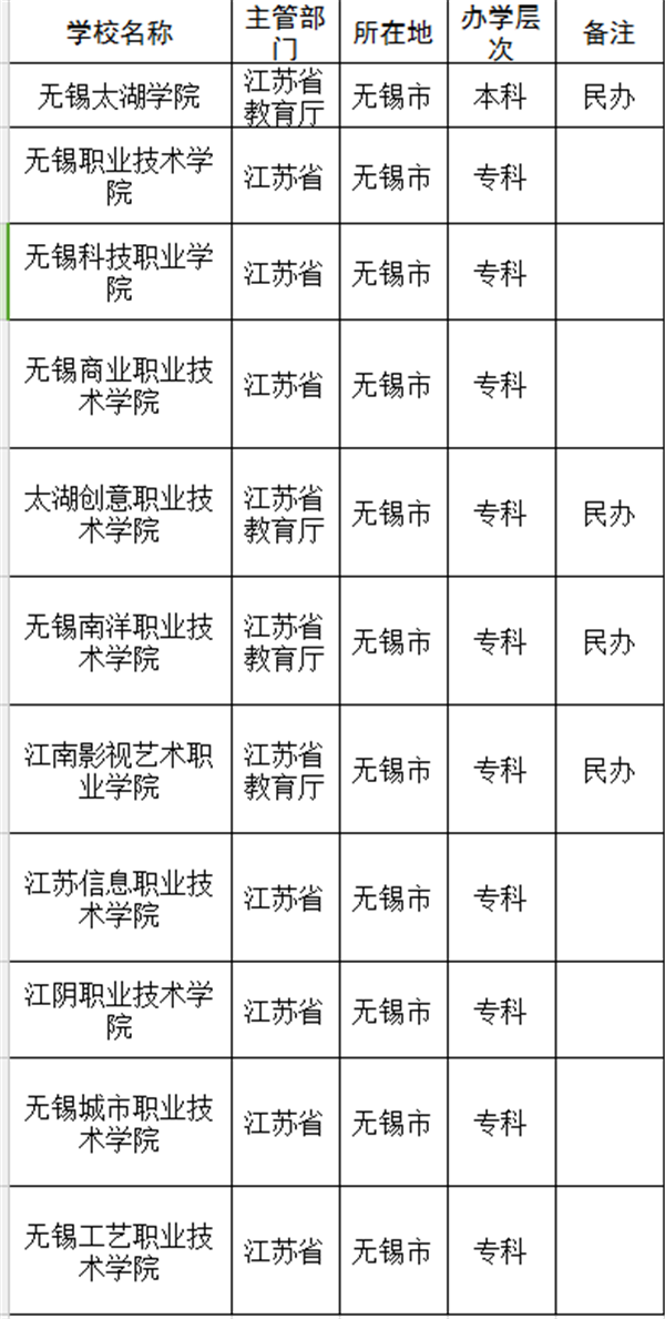 2021无锡有哪些大学 无锡最新高校名单