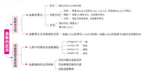 高中数学必修一知识点框架