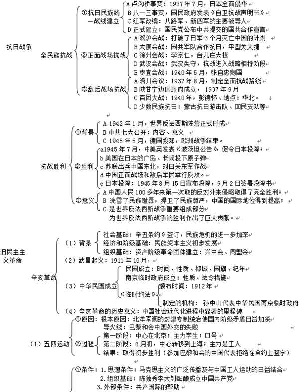 高中历史必修一各章框架图汇总