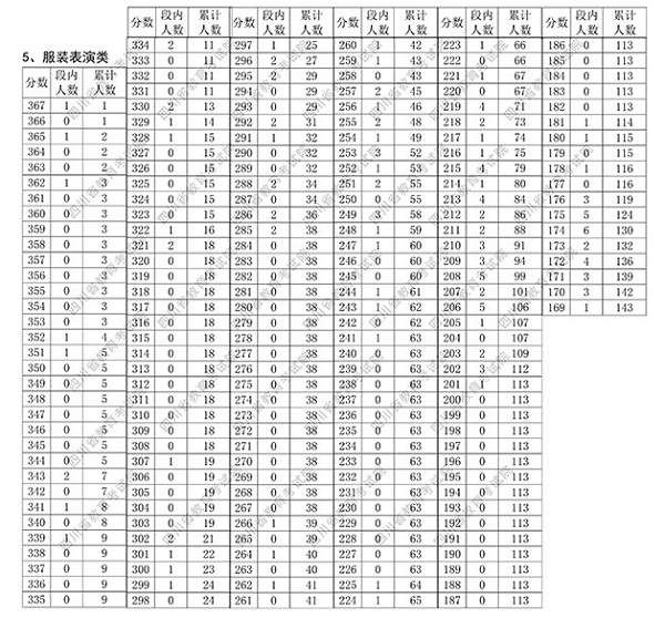 2018四川艺术类专业统考成绩分段统计表 ​