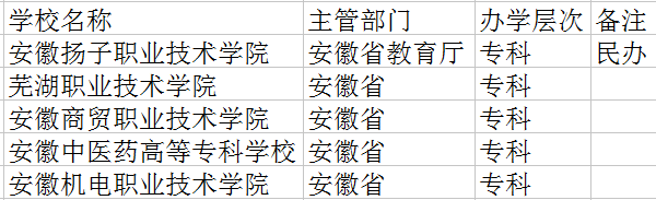 2021芜湖有哪些大学 最新高校名单