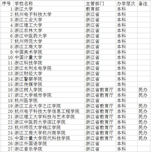 2018杭州最好的大学有哪些 最新高校名单