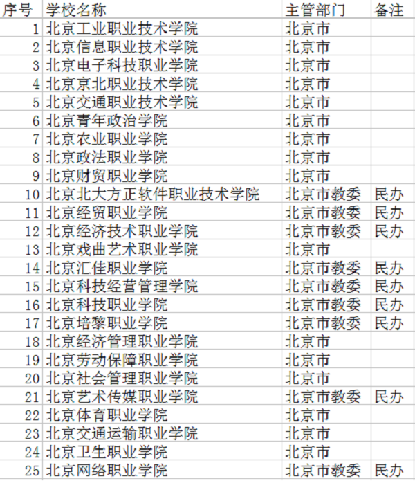 2018北京专科学校有哪些 最新名单公布