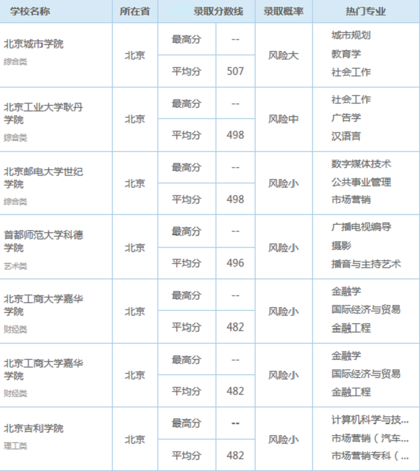 2018北京高考470分能上什么大学【文科 理科】