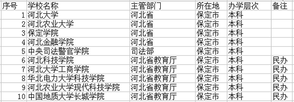 2018保定最好的大学有哪些 最新高校名单