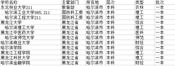 2021哈尔滨一本大学有哪些 最新院校名单