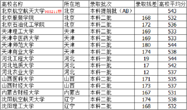 2021河北高考540分能上什么大学【文科 理科】