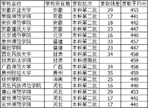 2021天津高考450分能上什么大学【文科 理科】