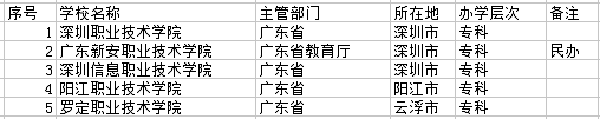 2018深圳最好的大学有哪些 最新高校名单