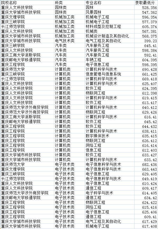 2018重庆各大学高职分类考试录取分数线