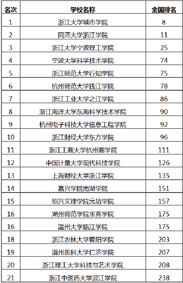 2021浙江省独立学院排行榜 最好院校名单