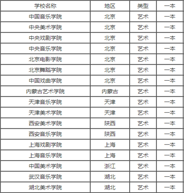 2018艺术生多少分能上一本 艺术类一本院校