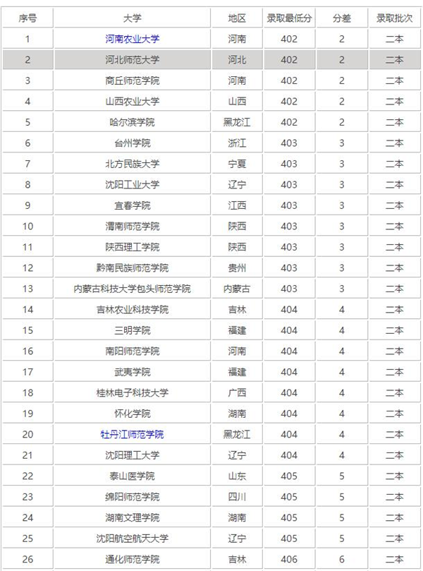 2018文科400分左右可以报考哪些大学