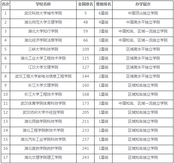 2018湖北独立学院排名 最新高校排行榜