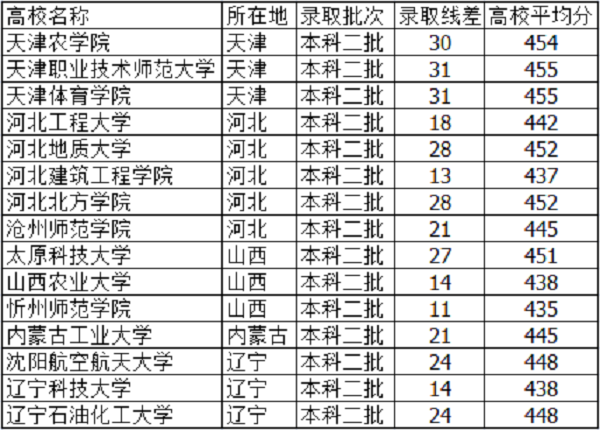 2019天津高考445分能上什么大学【文科 理科】