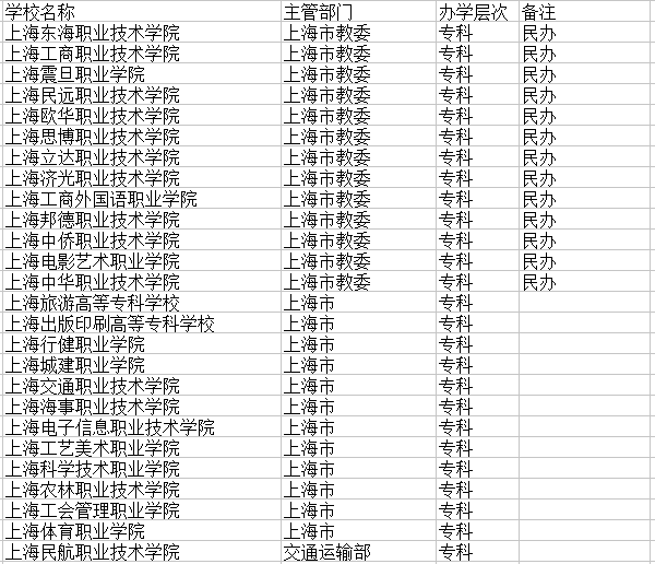 2021上海有哪些大学 最新高校名单