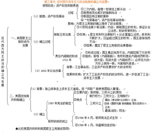 高一必修一历史知识点总结 各单元框架思维导图