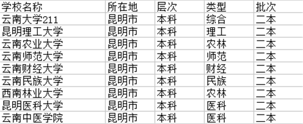 2021昆明二本大学有哪些 最新院校名单