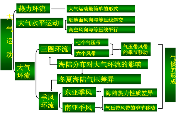 高中地理必修一知识结构框架图